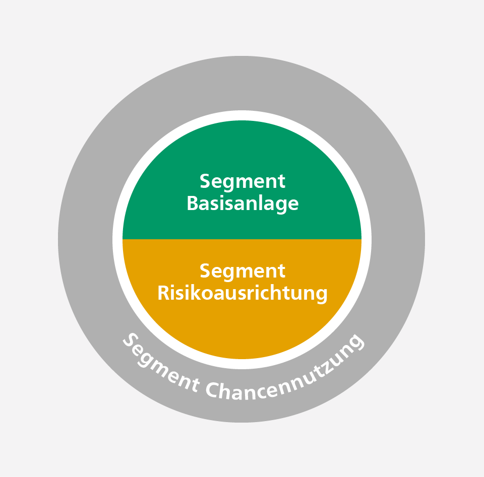 VermögenPlus Segmente VermögenPlus Segmente: Basisanlage, Risikoausrichtung, Chancennutzung